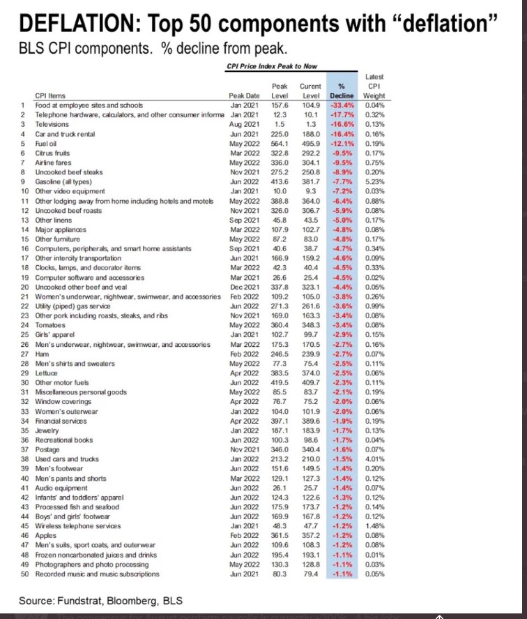 Top 50 Components With Deflation