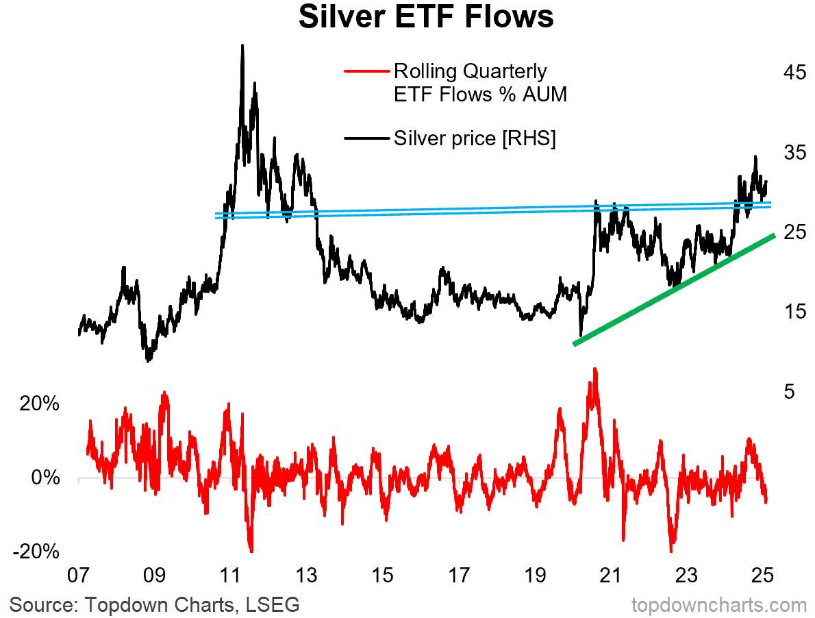 Silver ETF Flows