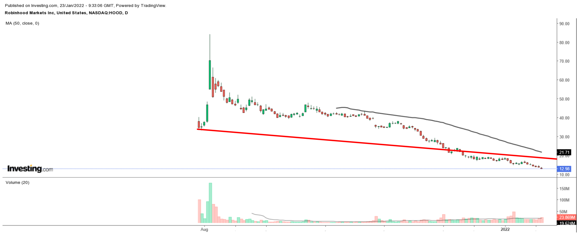 （Robinhood日線圖來自英為財情Investing.com）