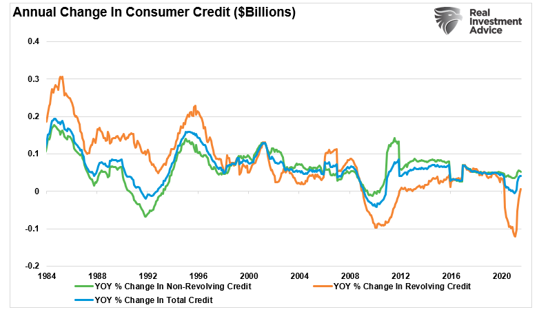 Annual Change In Consumer Credit