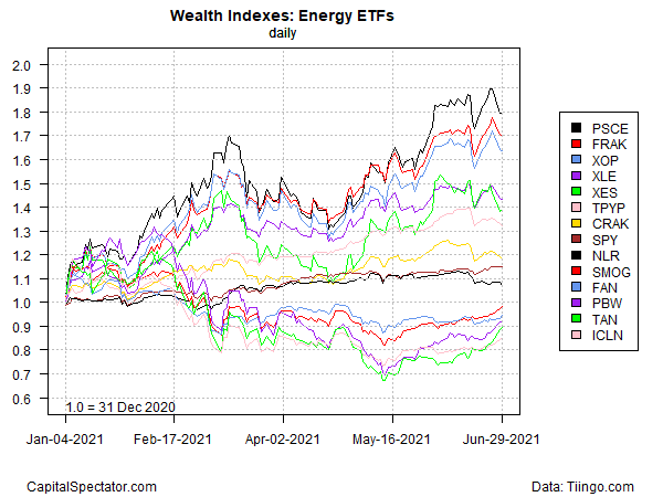 Energy ETFs Daily Chart