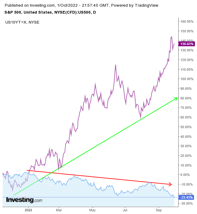 S&P 500 vs. the 10-Year U.S. Treasury