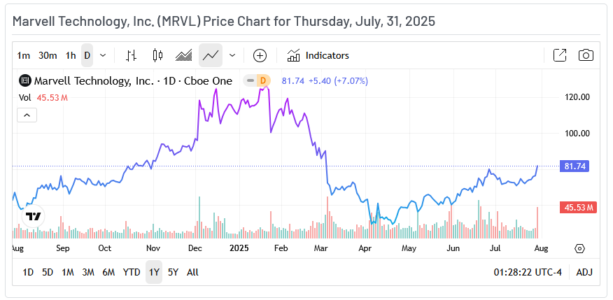 Marvell Tech. Price Chart