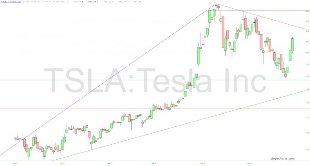 Tesla Inc Chart