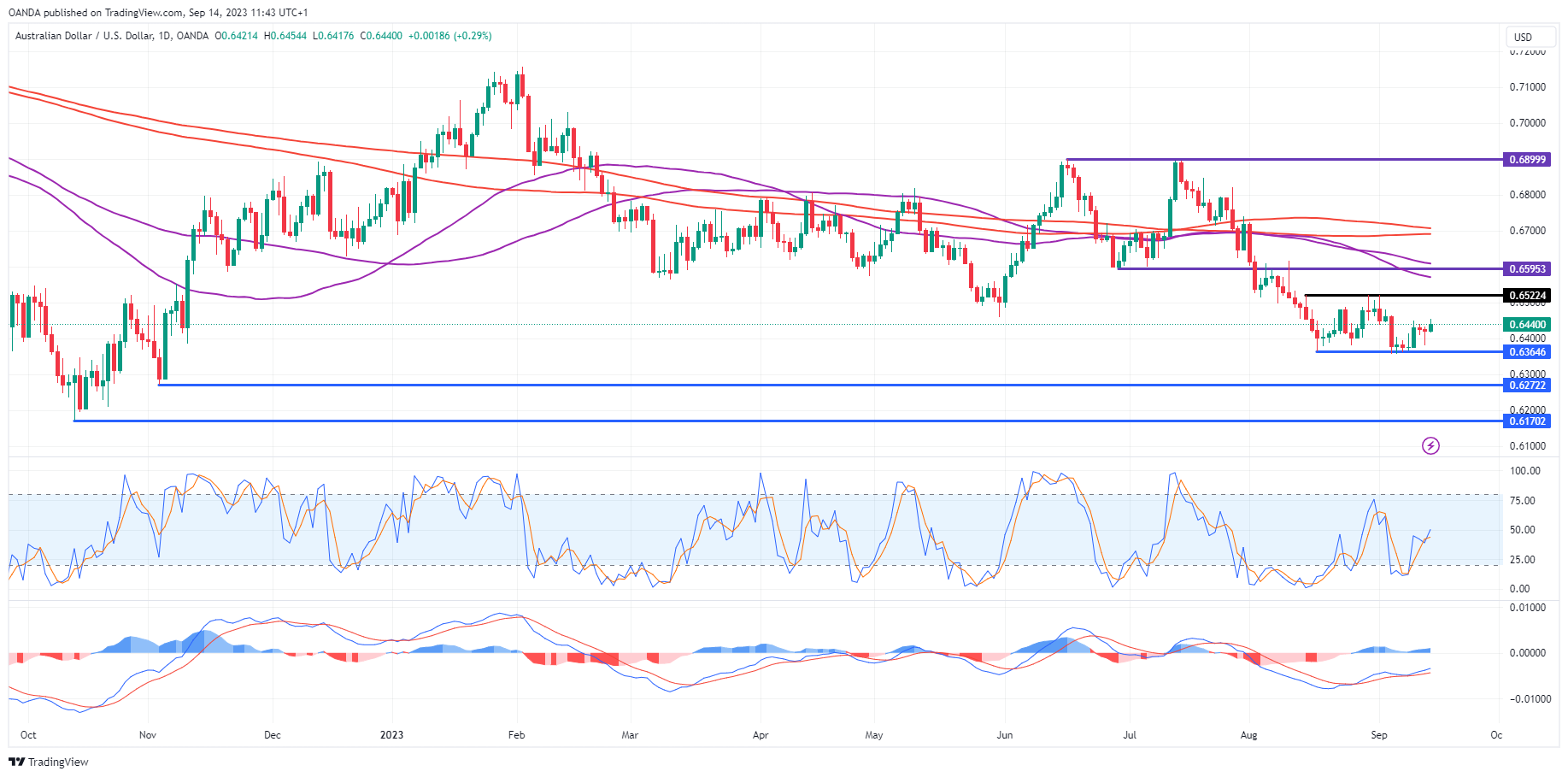 AUD/USD Daily Chart