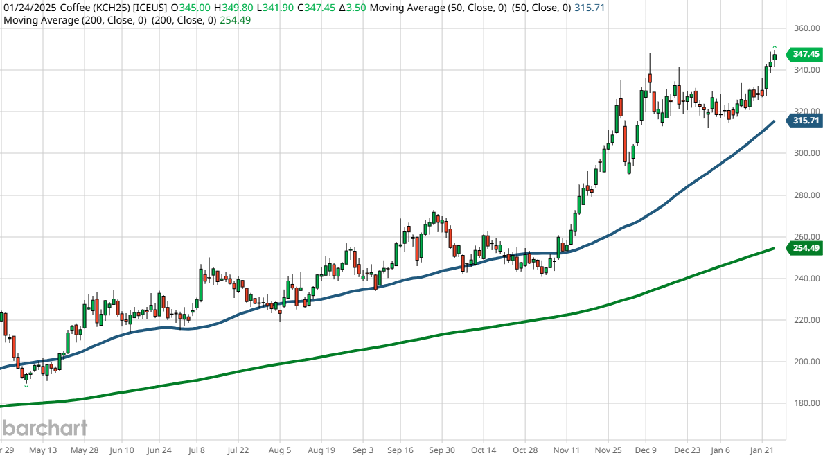 Coffee Futures Price Chart