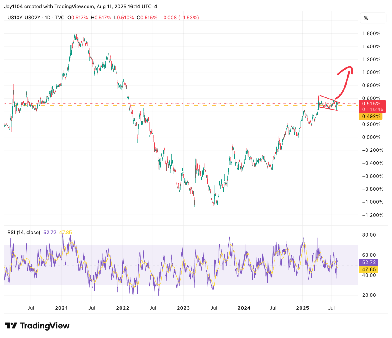 US10Y-US02Y-Daily Chart