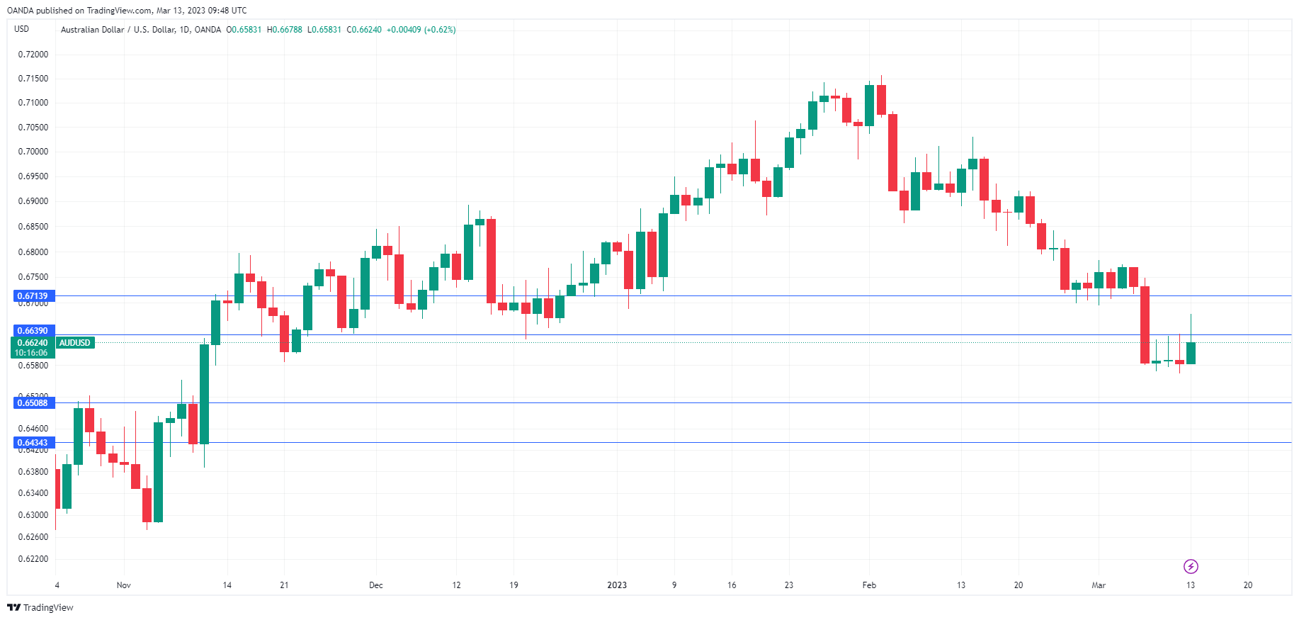 กราฟรายวัน AUD/USD