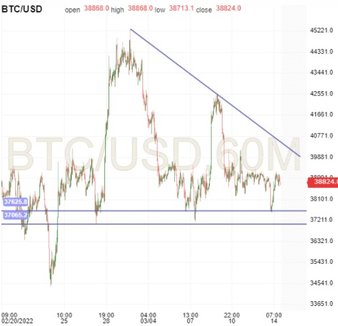 BTC/USD 60-Minute Chart