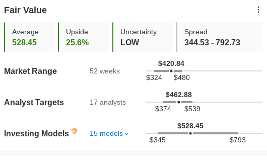 Fair Market Value of Lockheed Martin