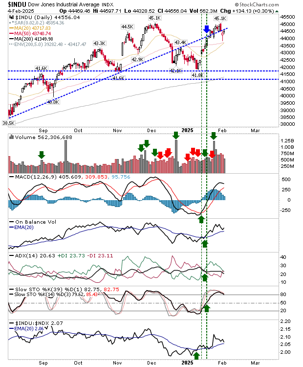 Dow Jones-Daily Chart