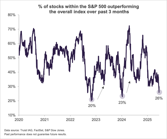 S&P 500 Outperforming S&P 500 Outperforming