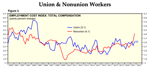 Union And Non Union Workers