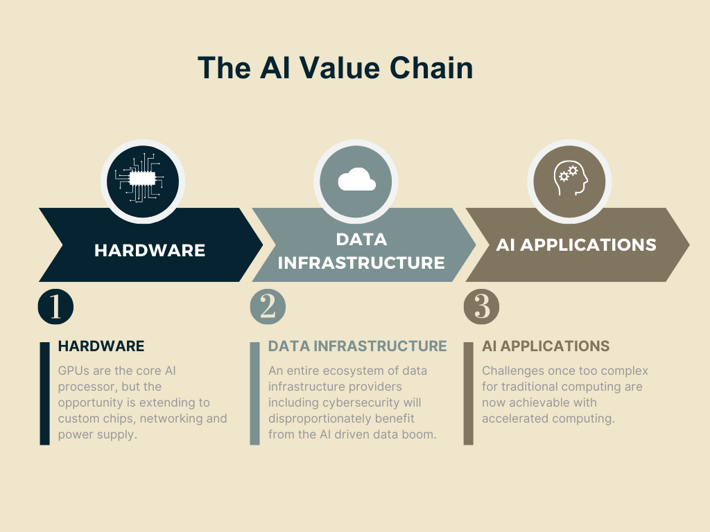 The AI Value Chain