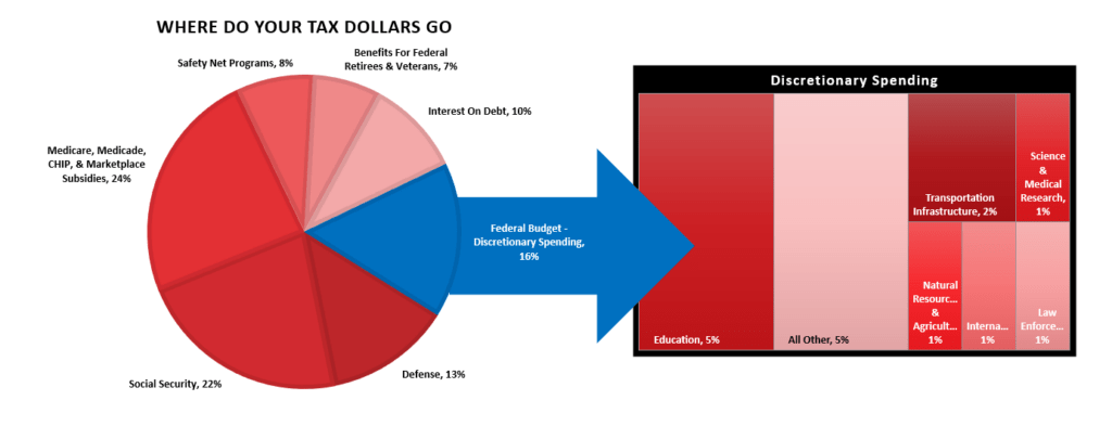 Where Your Tax Dollars Go