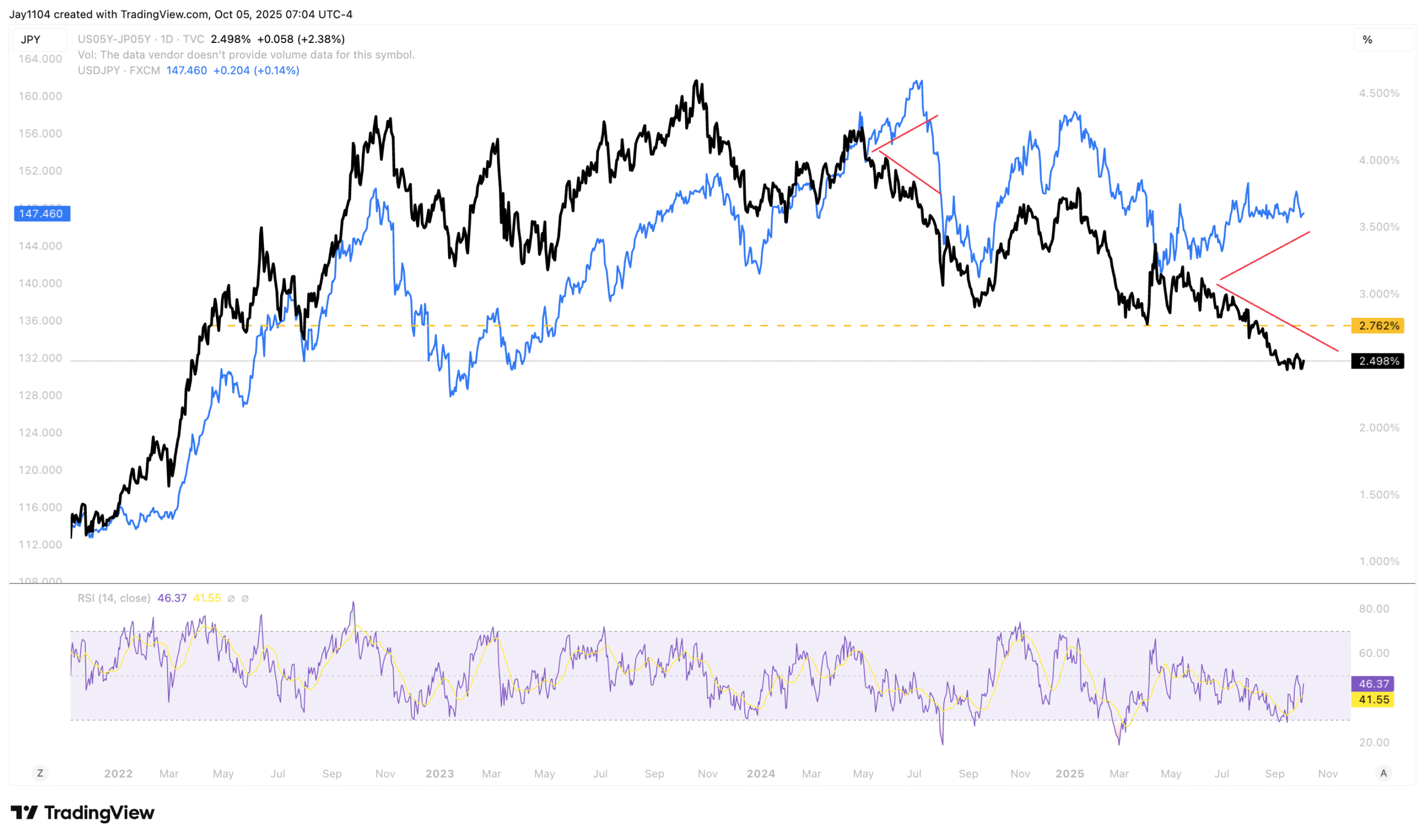 US05Y-JP05Y Chart