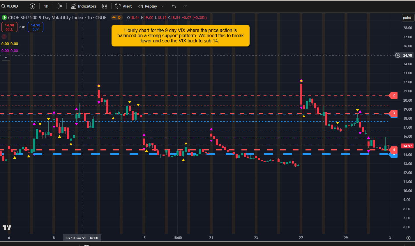 S&P 500 Volatility Index-Hourly Chart