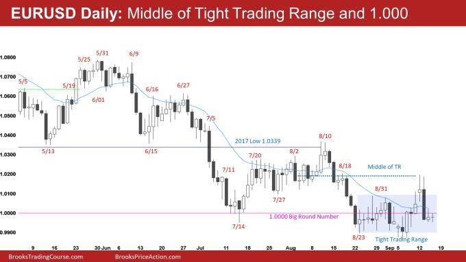 EUR/USD In Tight Trading Range | Investing.com