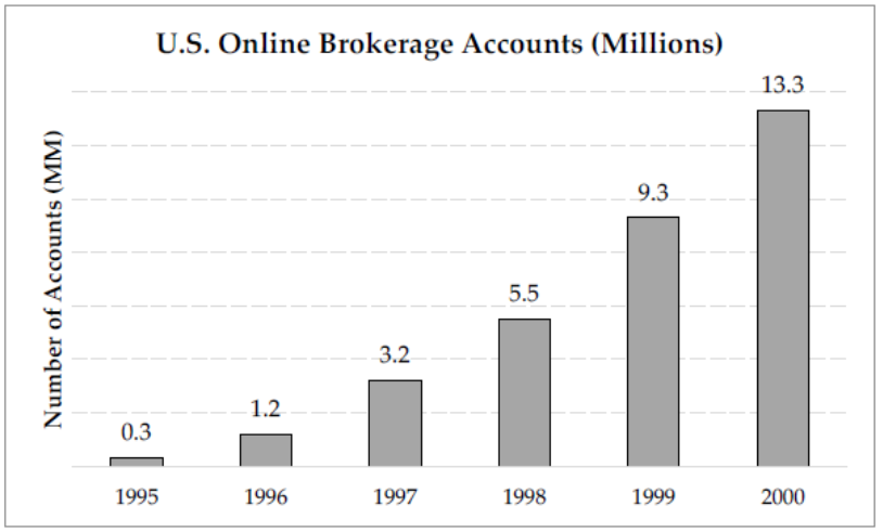 US Online Brokerage Accounts