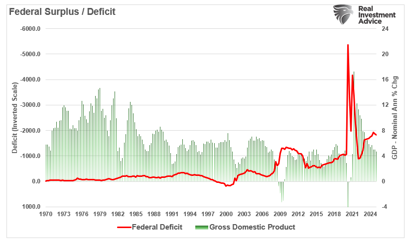 Federal Surplus to Deficit