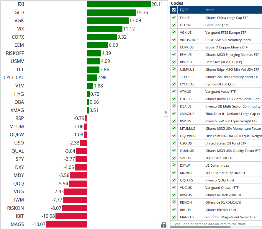 YTD Percent Change