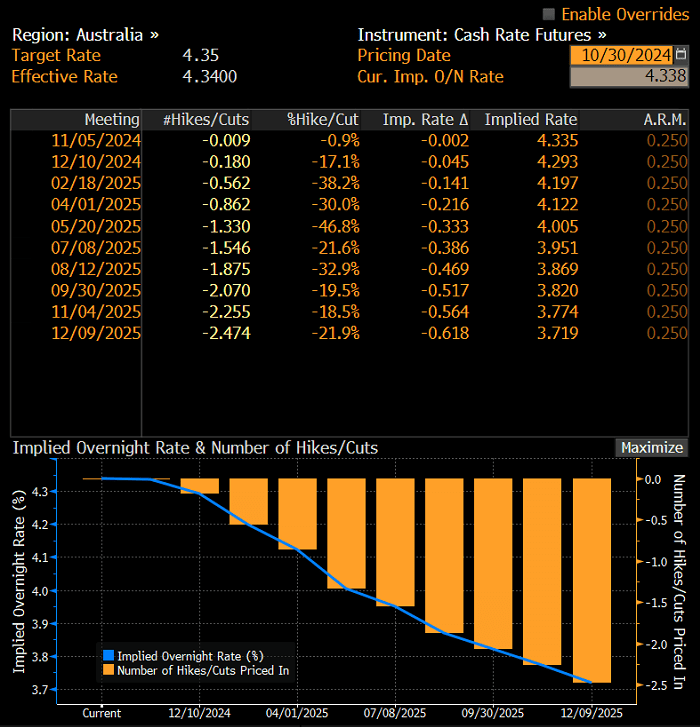 Australian Overnight Index Swaps