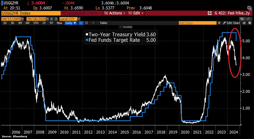 US 2-Year Yield vs Fed Target Rate