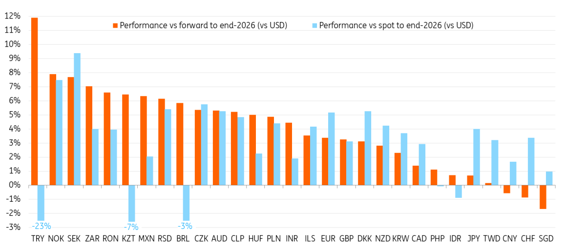 ING’s Forecasted FX Performance vs USD