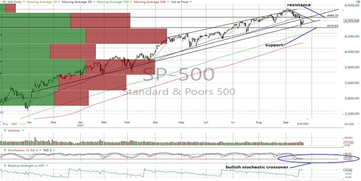 SPX Daily Chart