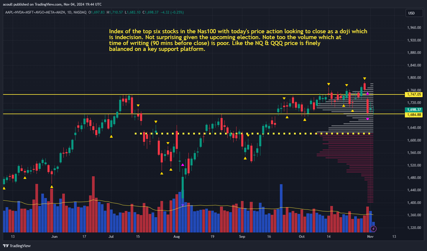 Magnificent 7 Stocks-Daily Chart