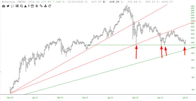 Ethereum Daily Chart.