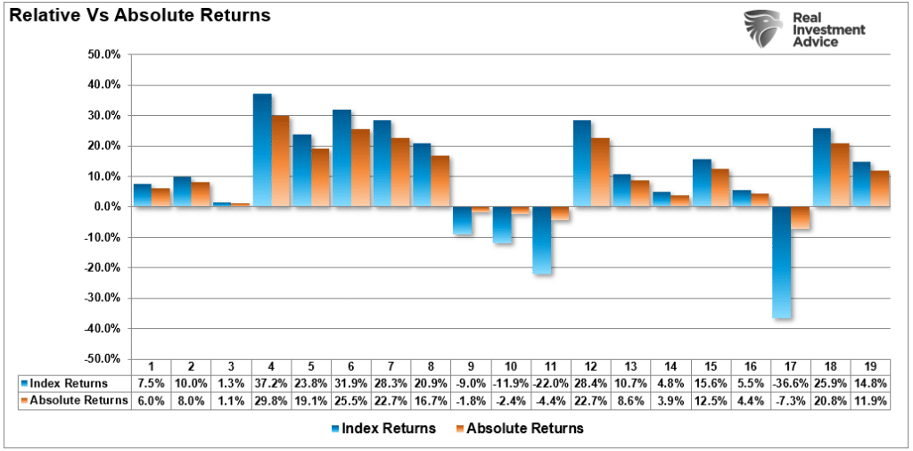 Relative Vs Absolute Returns