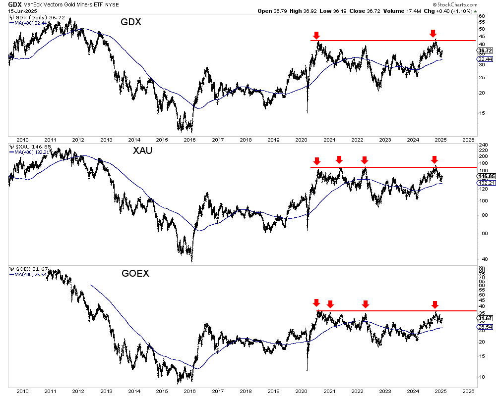 GDX-Daily Chart