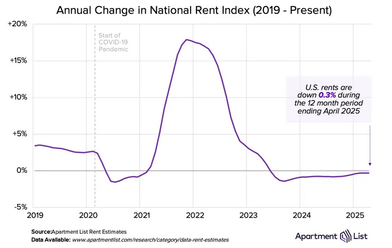 Annual Change in National Rent Index