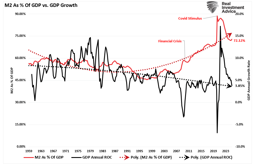 M2 as Percent of GDP vs GDP Growth