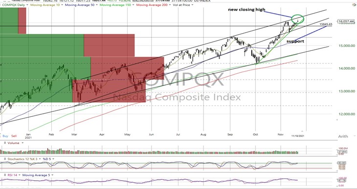 NASDAQ Composite Daily Chart