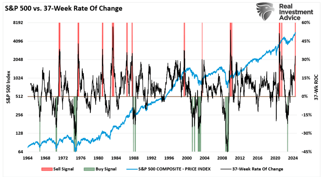 37-Week-ROC-Buy-Sell