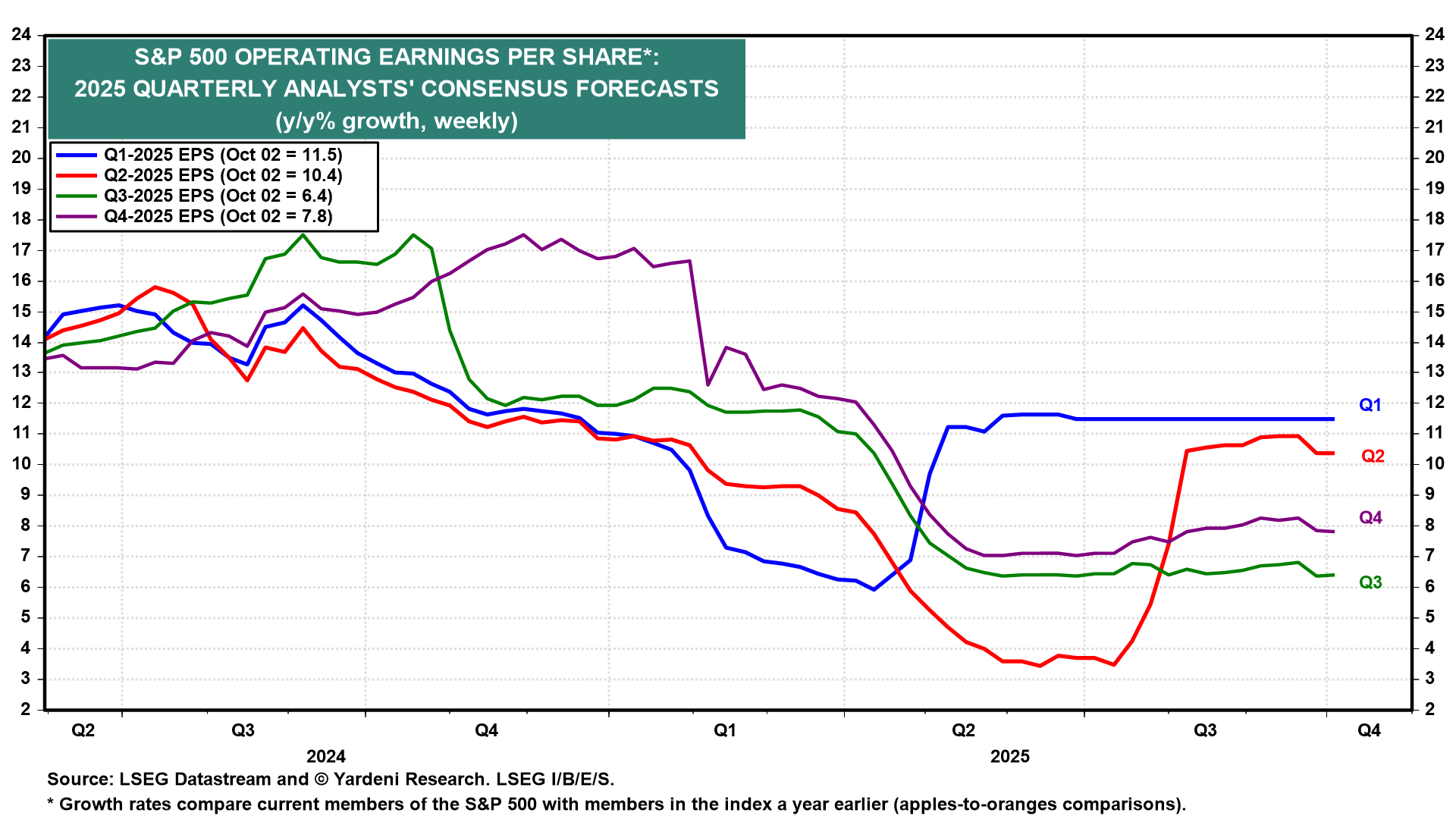 S&P 500 Operating EPS