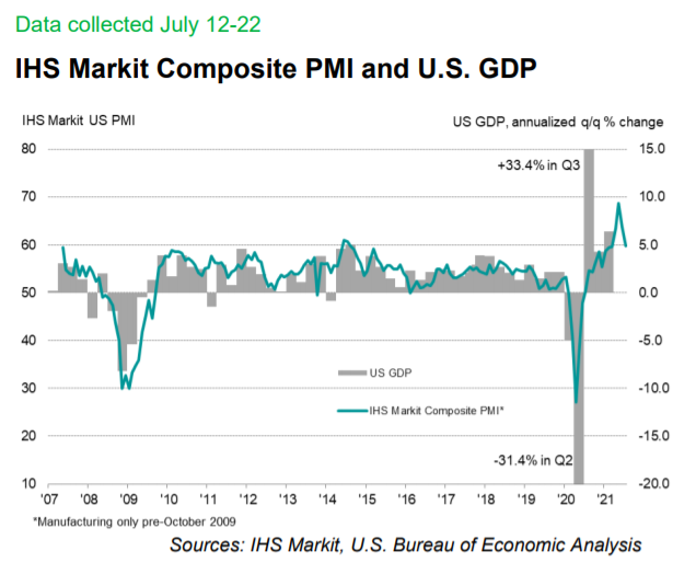 IHS Markit Composite PMI And US GDP
