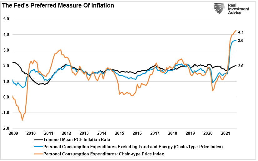 Inflation-PCE & Fed