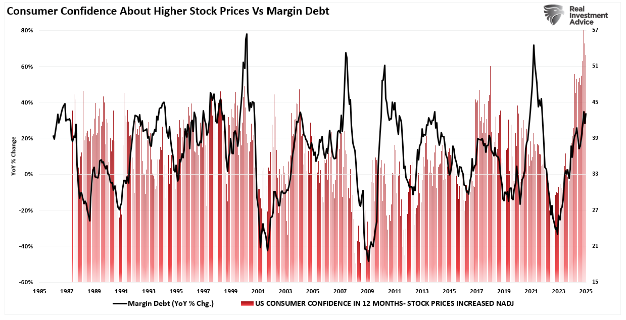 Consumer Confidence about Stock Prices vs Margin Debt