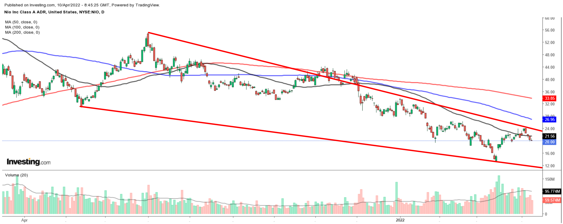 NIO Daily Chart