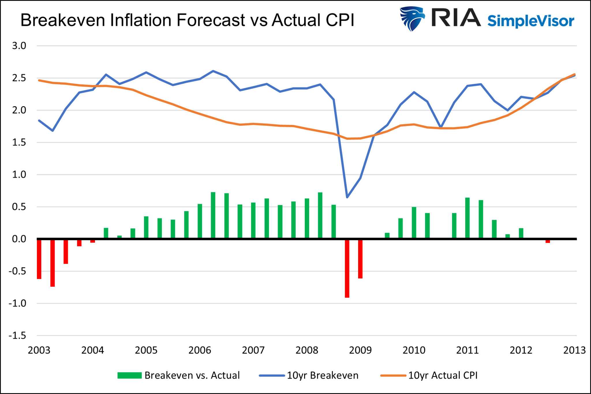 Breakeven Inflation Forecast Vs Actual CPI