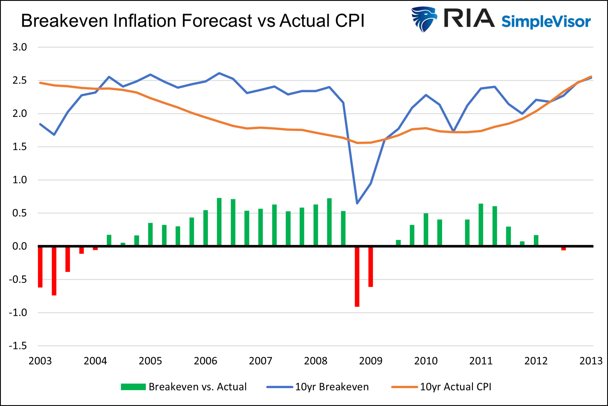 การคาดการณ์อัตราเงินเฟ้อถึงจุดคุ้มทุนเทียบกับ CPI จริง