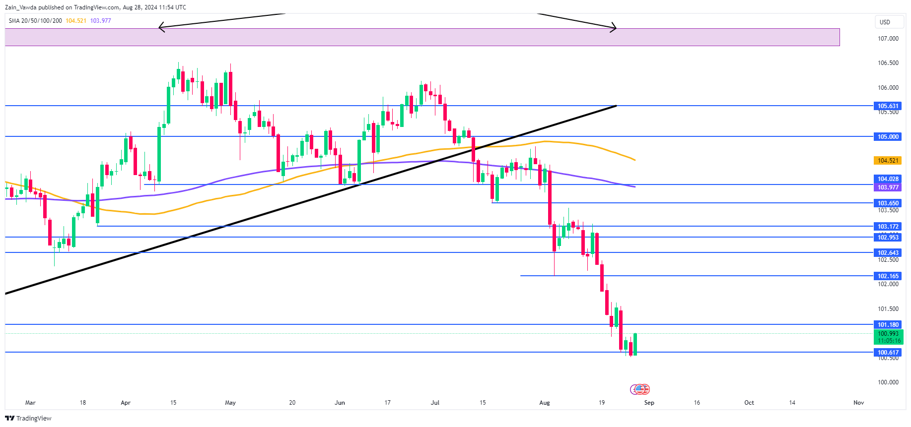 US Dollar Index Daily Chart