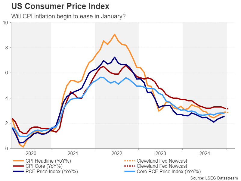 US CPI 