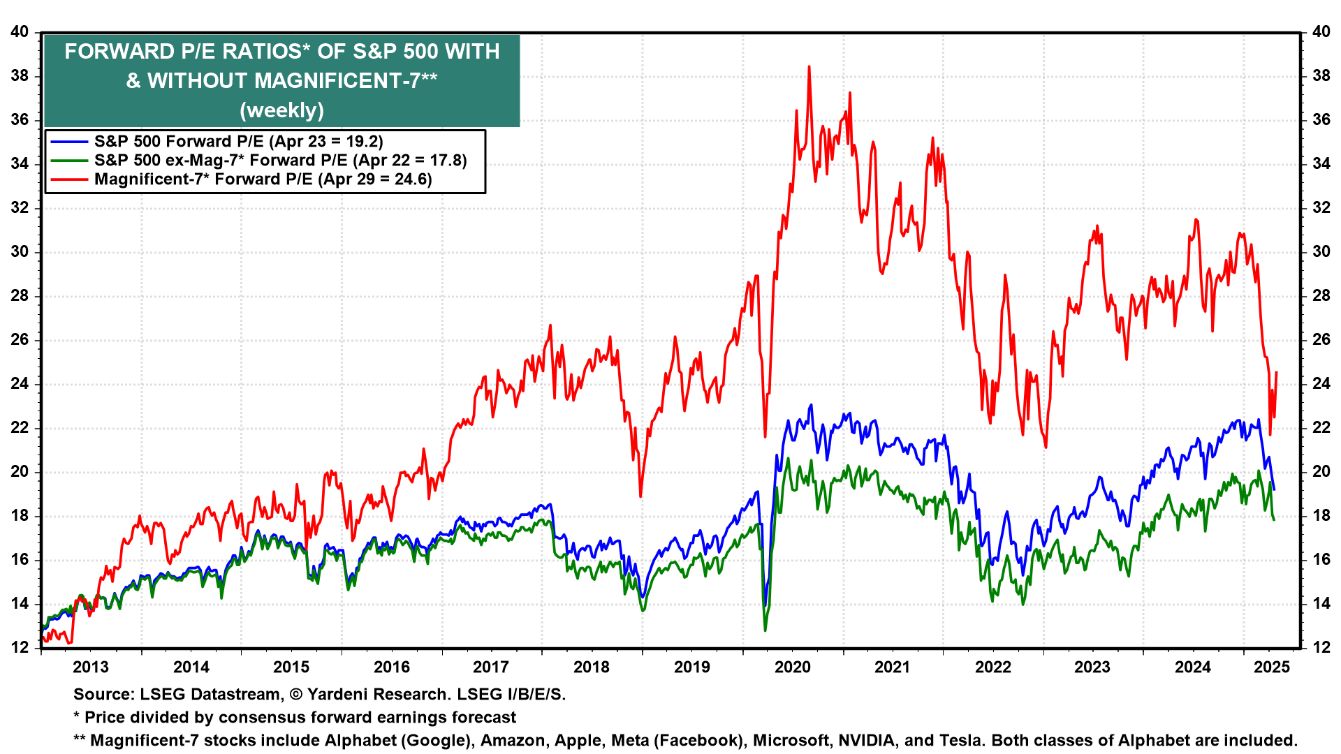 S&P 500 Forward PE Ratio