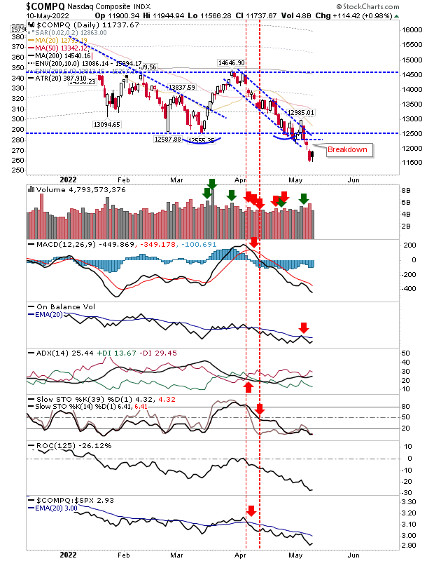 COMPQ Daily Chart