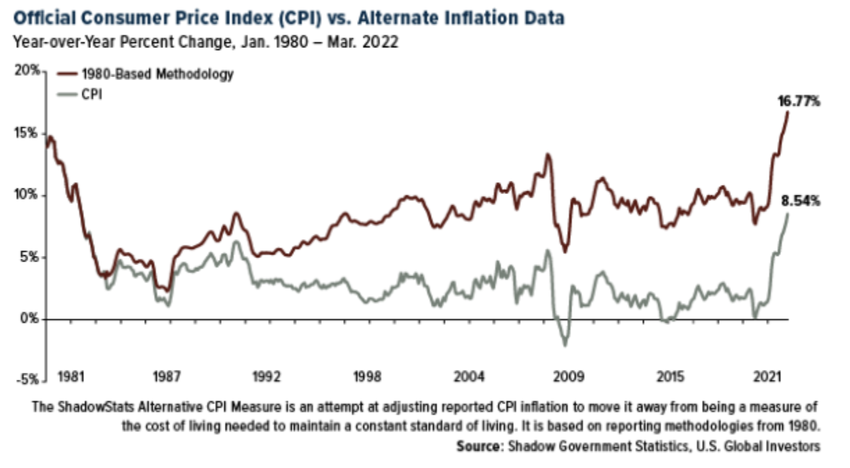 Official CPI/Alternate Inflation Data
