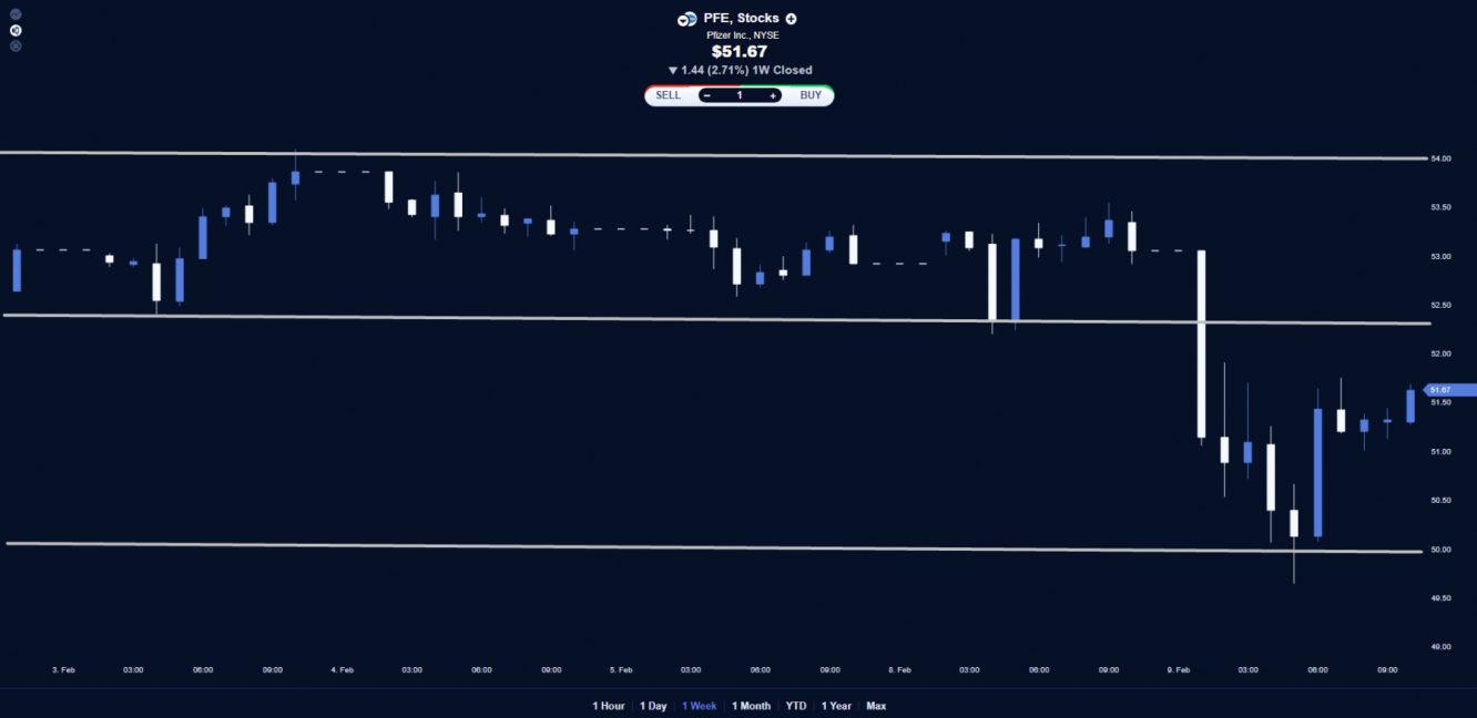 Pfizer stock price chart.